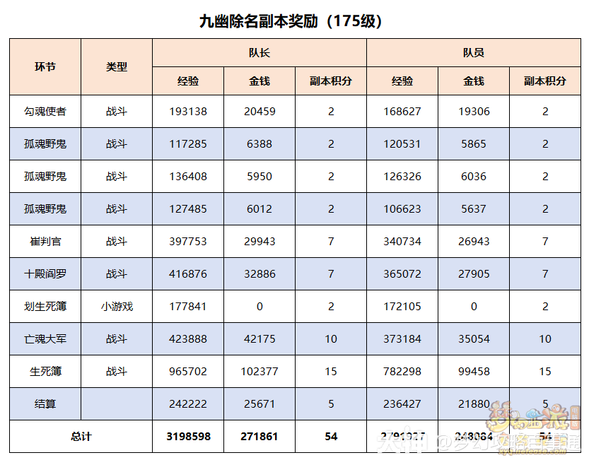 九幽除名副本奖励